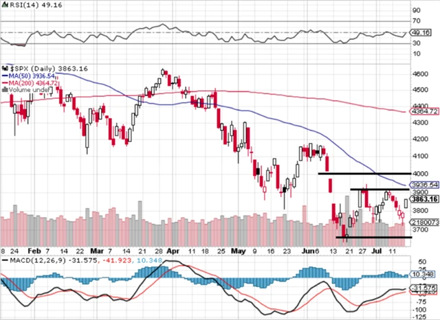 S&P 500 - technická analýza (15. 7. 2022)
