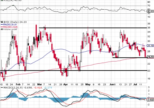 VIX - technická analýza (15. 7. 2022)