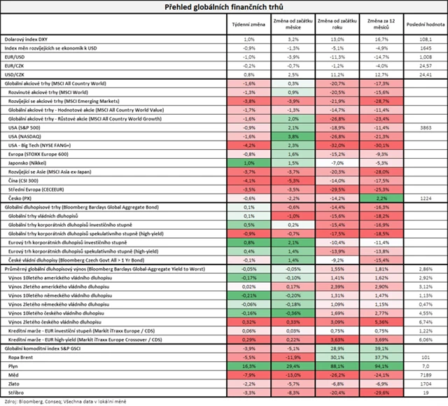 Vývoj na trzích v týdnu do 15. července 2022