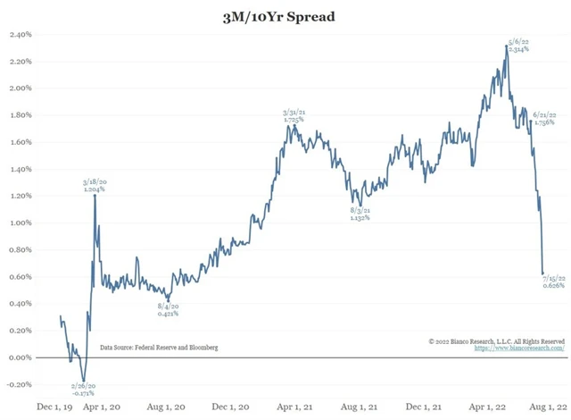 Spread výnosů 3M a 10Y US vládních dluhopisů