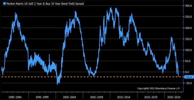 Spread výnosů 2Y a 10Y US vládních dluhopisů