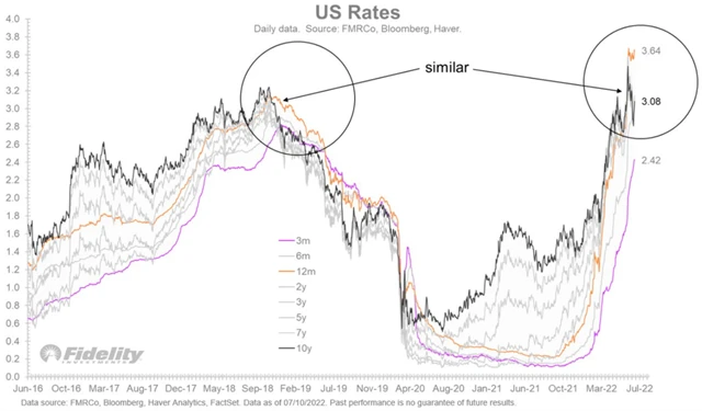 Vývoj výnosů vládních dluhopisů USA