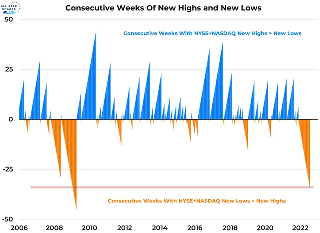 Již 34 týdnů je v USA více akcií na nových minimech než na nových maximech