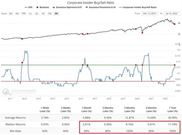 Firemní insideři jsou na nákupech