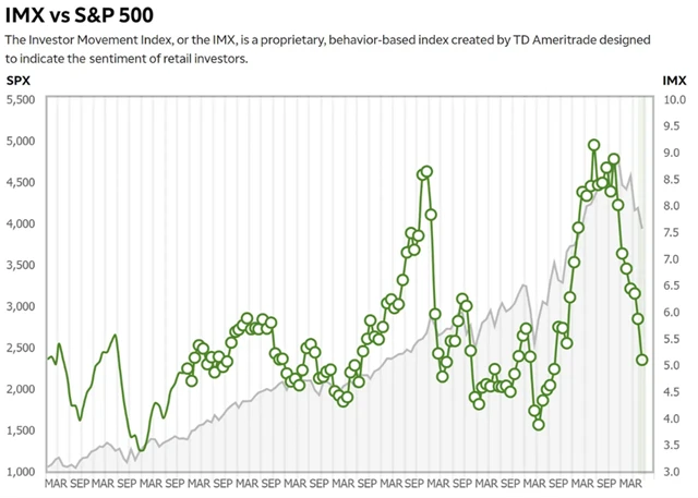 Nálada drobných investorů se dále zhoršuje