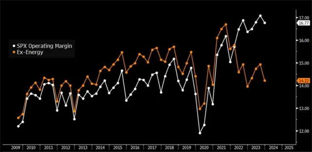 Provozní marže firem z indexu S&P 500 klesá, nahoře ji drží jen sektor energetiky