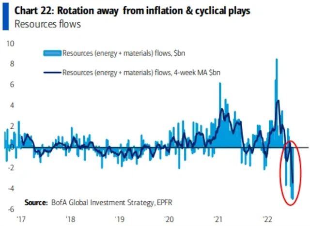 Peníze začínají odtékat z odvětví energetiky a základních surovin
