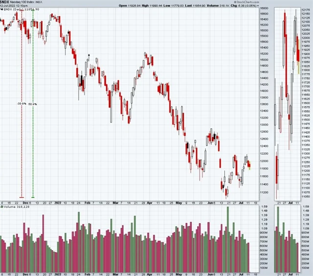 Nasdaq 100 potřebuje k návratu na maxima růst o polovinu
