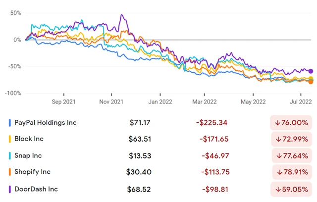 PayPal, Block, Snap, Shopify, DoorDash