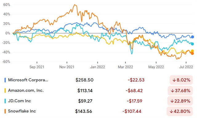Microsoft, Amazon, JD.com, Snowflake