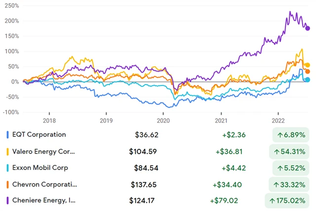 EQT, Valero, ExxonMobil, Chevron, Cheniere