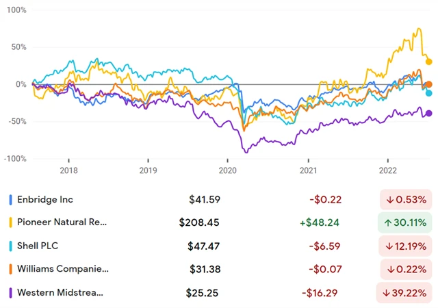 Enbridge, Pioneer Natural Resources, Shell, Williams, Western Midstream