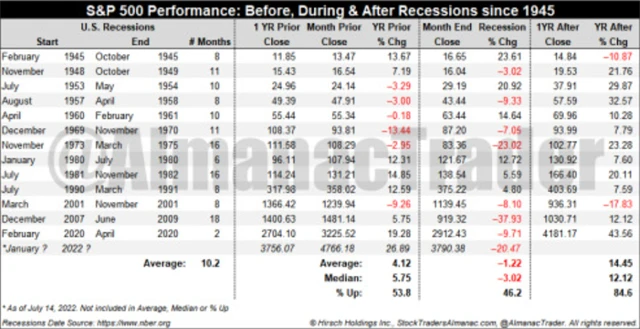 Index S&P 500 v době okolo recesí po roce 1945
