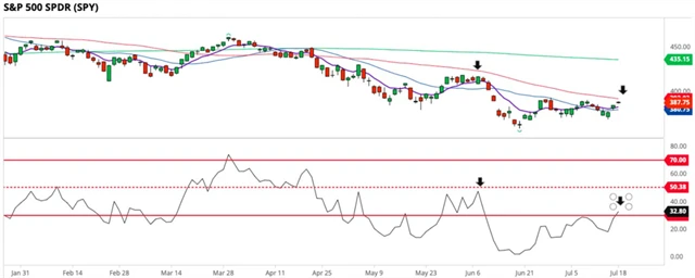 S&P 500 a podíl akcií nad 50denním klouzavým průměrem