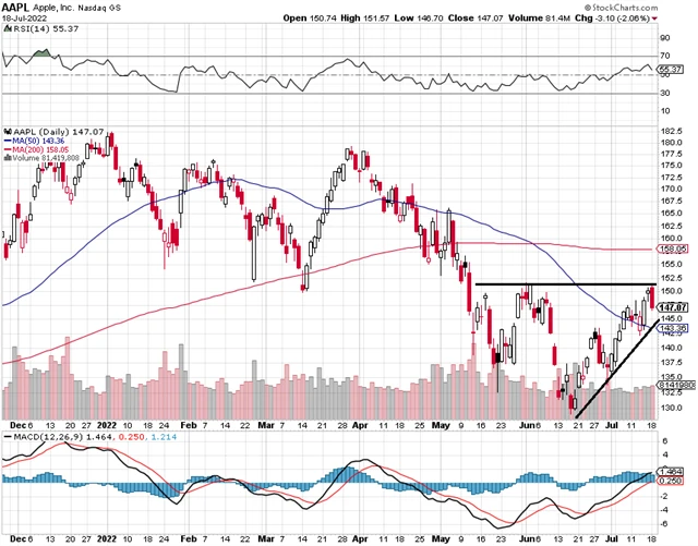 Apple - technická analýza (18. 7. 2022)