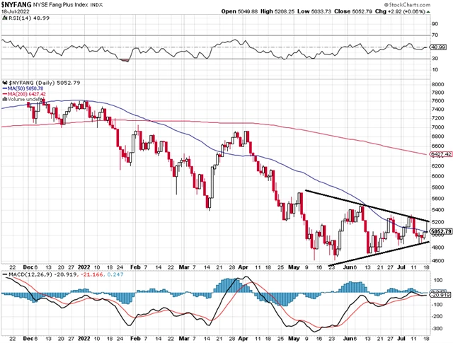 NYSE FANG PLUS INDEX - technická analýza (18. 7. 2022)