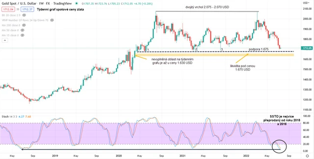 Zlato graf týdenní v USD