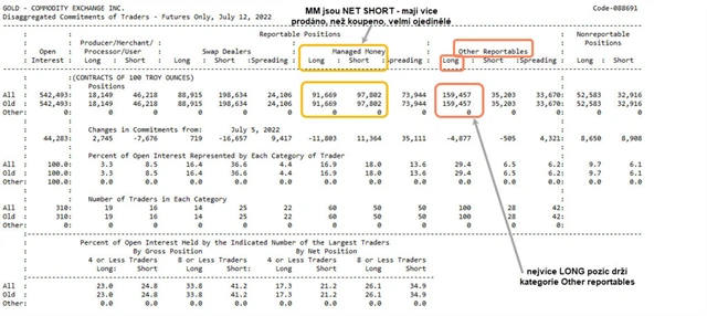 Podrobná tabulka COT k 12. červenci 2022