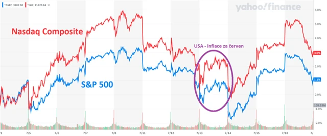 S&P 500 vs. Nasdaq Composite (od začátku července 2022), zdroj: Yahoo! Finance