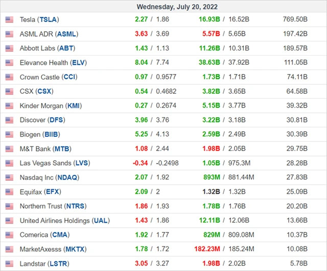 Výsledky amerických firem 20. 7. 2022