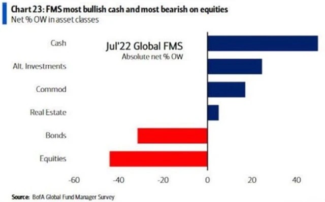 Manažeři jsou bullish na hotovost, komodity a alternativy a nevěří dluhopisům ani akciím