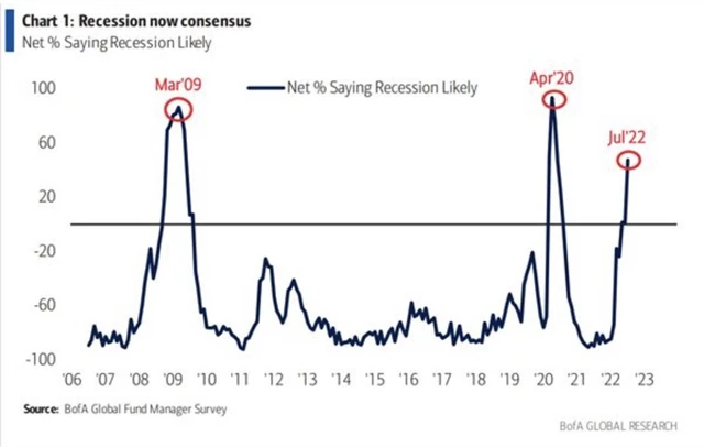 Stále více manažerů považuje recesi za pravděpodobnou