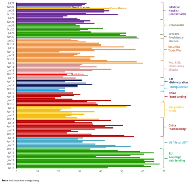 Největší rizika podle manažerů v jednotlivých měsících průzkumu