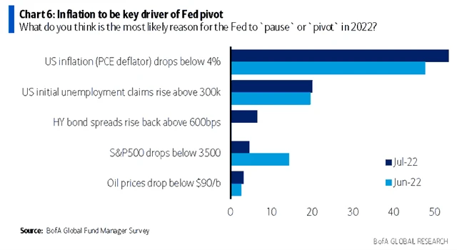 Nejpravděpodobnější důvody pro přerušení zpřísňování měnové politiky v USA