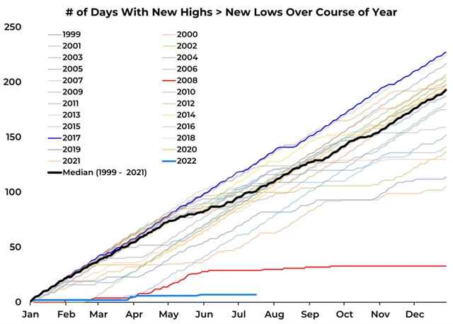 Počty dnů na americké burze s větším počtem nových maxim než minim u jednotlivých titulů