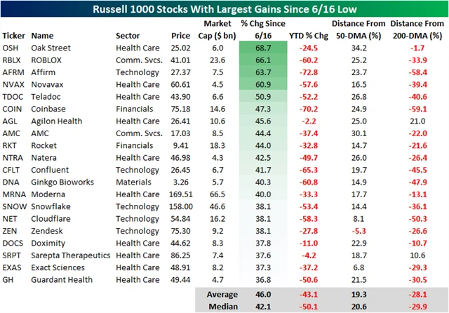 Americké akcie s největšími zisky od 16. června