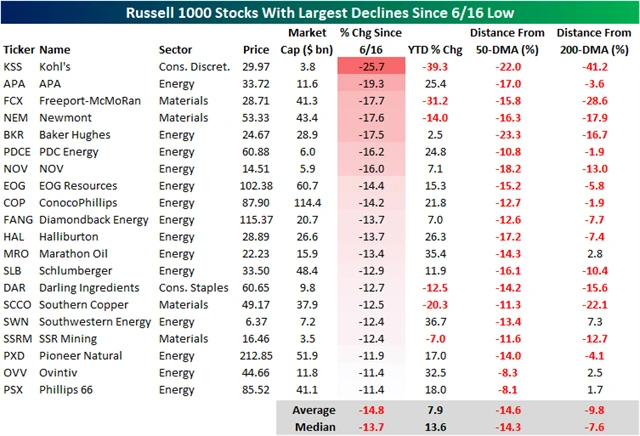 Americké akcie s největšími ztrátami od 16. června