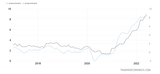 Americká a evropská inflace