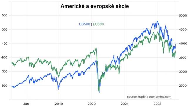 Americké a evropské akcie