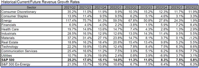 USA - tržby, přehled