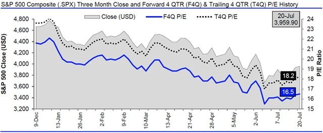 USA - valuace SPX