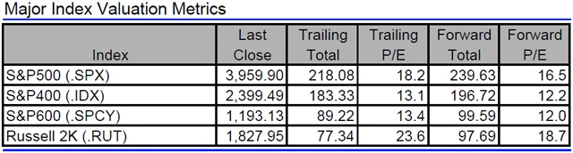 USA - valuace indexů