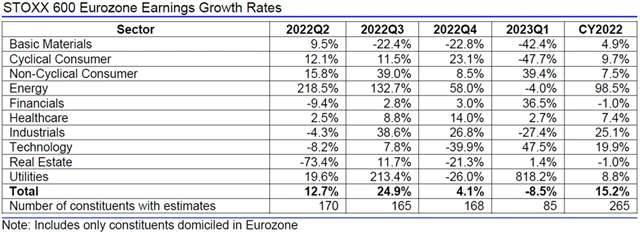Evropa - zisky, přehled