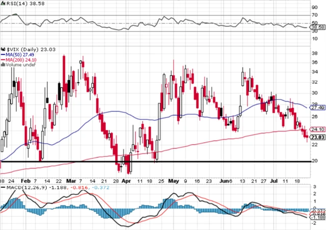 VIX - technická analýza (22. 7. 2022)