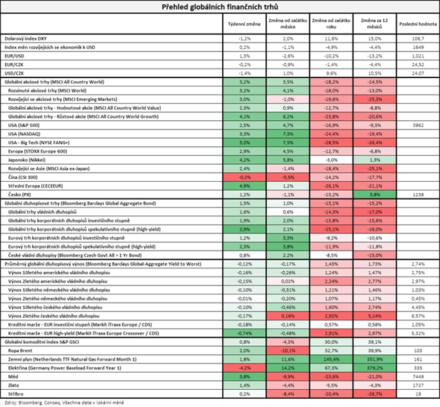 Zdroj: Bloomberg, Conseq