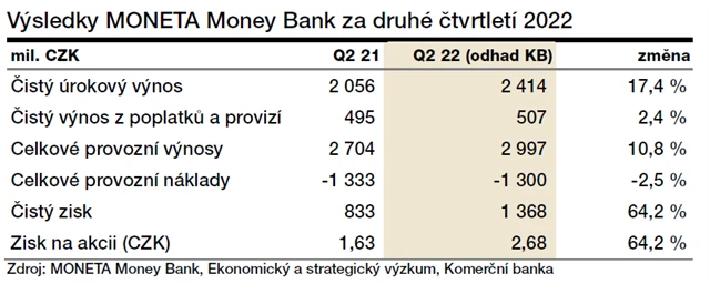 MONETA - odhad výsledků 2Q2022