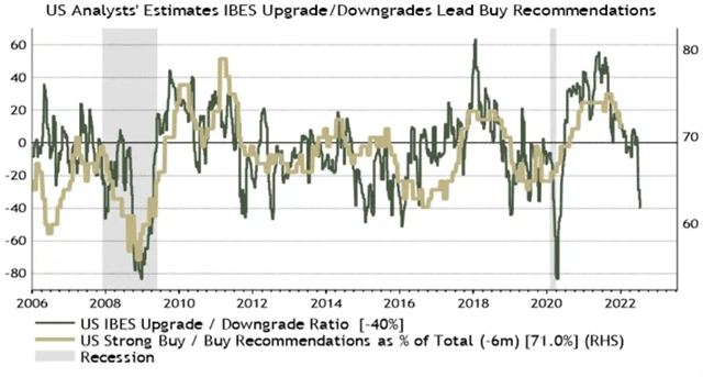 Analytici snižují výhledy ziskovosti amerických firem. Bude dále ubývat také nákupních doporučení?