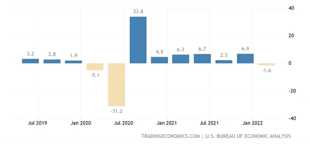 HDP USA - mezičtvrtletní anualizovaný vývoj