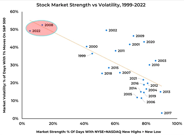 Americký trh je letos podobně slabý a rozkolísaný jako v roce 2008