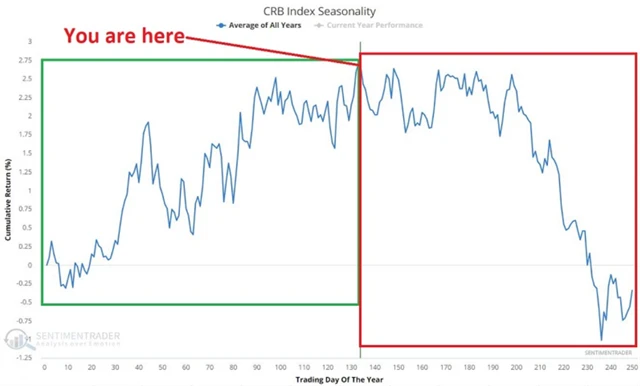 Průměrný vývoj cen komodit během kalendářního roku