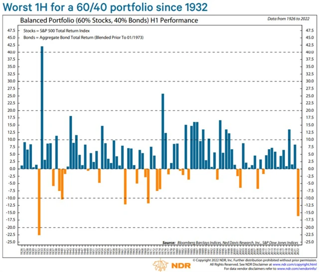 Výkonnost portfolia 60/40 v jednotlivých pololetích