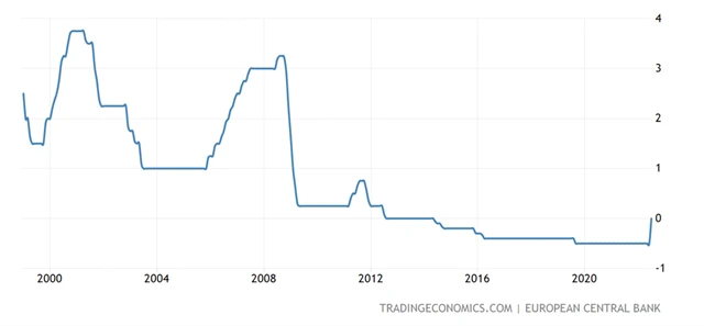 ECB - depozitní sazba