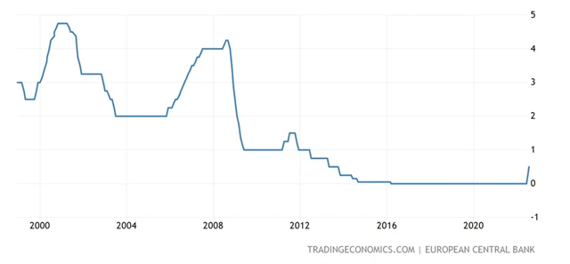 ECB - základní úroková sazba