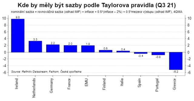 Jaké by měly být sazby podle Taylorova pravidla