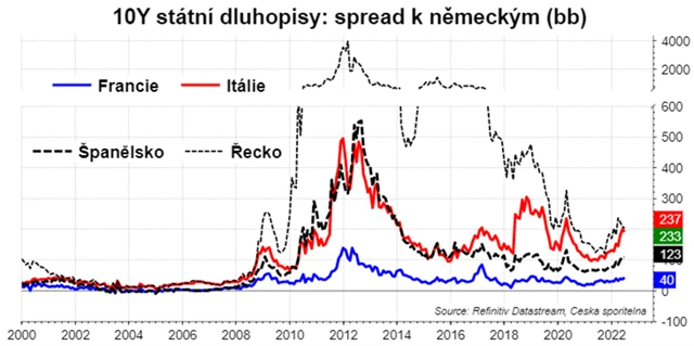 Spready výnosů státních dluhopisů