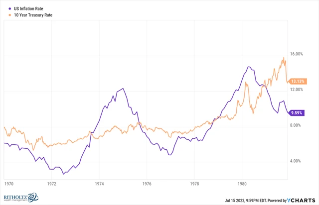 Zdroj: Ritholtz Wealth Management
